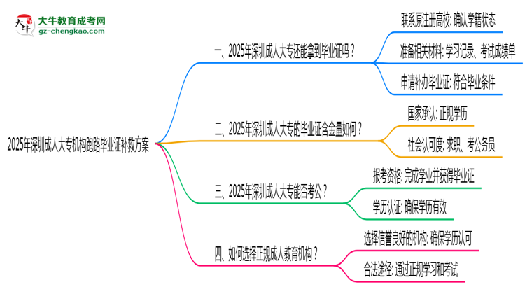 2025年深圳成人大專機構跑路畢業(yè)證補救方案思維導圖