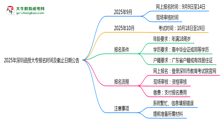 2025年深圳函授大專報(bào)名時(shí)間及截止日期公告思維導(dǎo)圖