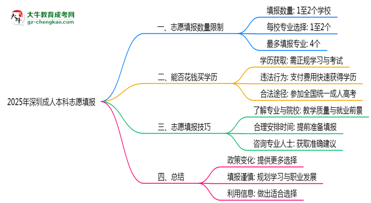 2025年深圳成人本科志愿填報(bào)數(shù)量限制與技巧思維導(dǎo)圖