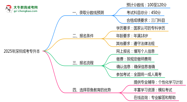 深圳成考專(zhuān)升本2025年各批次錄取分?jǐn)?shù)線(xiàn)預(yù)測(cè)分析思維導(dǎo)圖