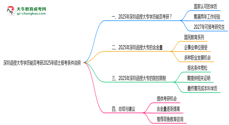 深圳函授大專學(xué)歷能否考研2025年碩士報(bào)考條件說明思維導(dǎo)圖