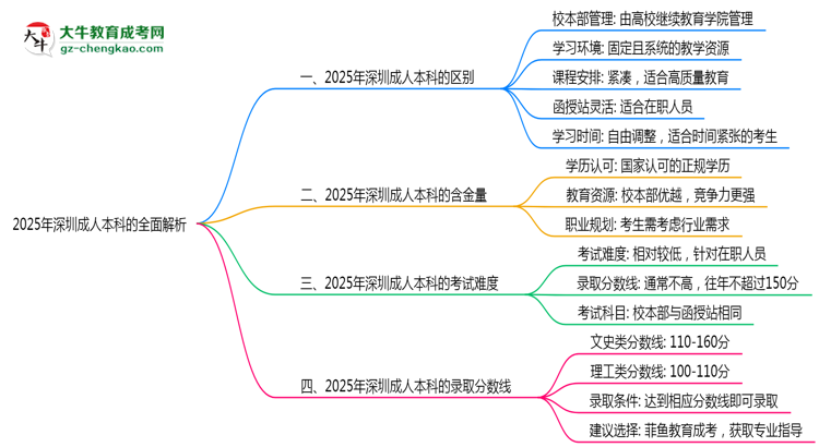 2025年報(bào)深圳成人本科校本部與函授站區(qū)別全面解析思維導(dǎo)圖
