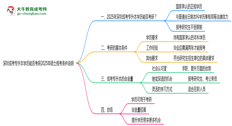 深圳成考專升本學(xué)歷能否考研2025年碩士報考條件說明思維導(dǎo)圖