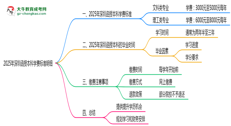 2025年深圳函授本科學(xué)費(fèi)標(biāo)準(zhǔn)明細(xì)(附繳費(fèi)注意事項(xiàng))思維導(dǎo)圖