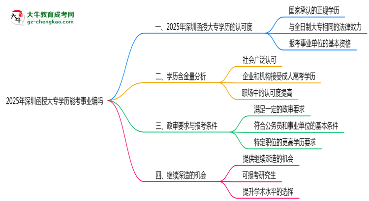 深圳函授大專學(xué)歷能考事業(yè)編嗎2025年政審要求思維導(dǎo)圖