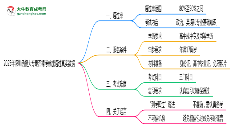 2025年深圳函授大專是否裸考就能通過真實數(shù)據(jù)思維導圖