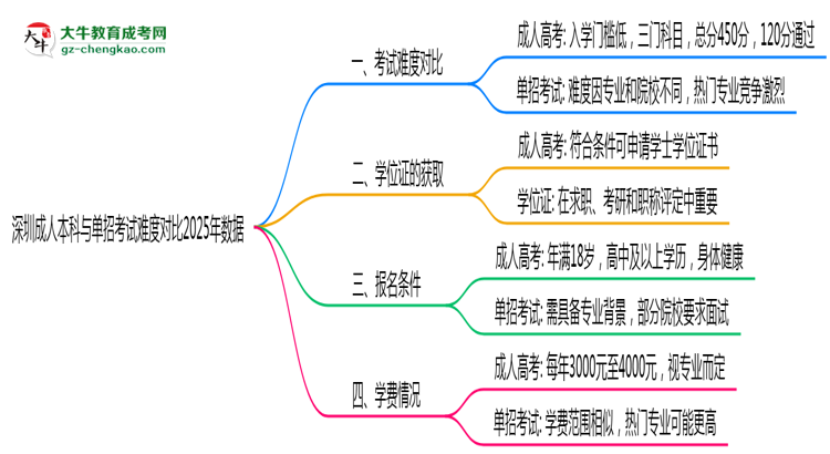 深圳成人本科與單招考試難度對比2025年數(shù)據(jù)思維導(dǎo)圖