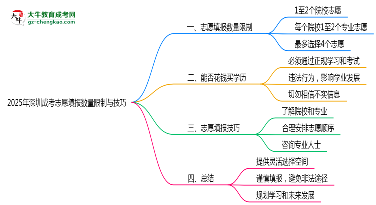 2025年深圳成考志愿填報數(shù)量限制與技巧思維導圖