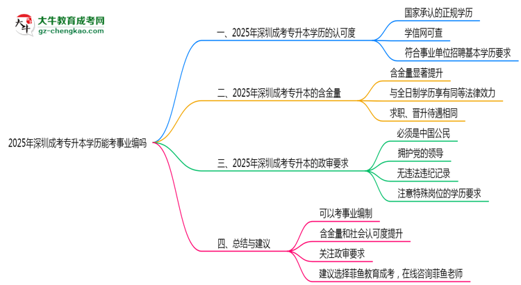深圳成考專升本學(xué)歷能考事業(yè)編嗎2025年政審要求思維導(dǎo)圖