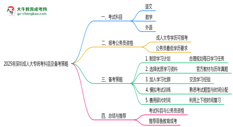 2025年深圳成人大專統(tǒng)考科目數(shù)量及備考策略說明思維導(dǎo)圖