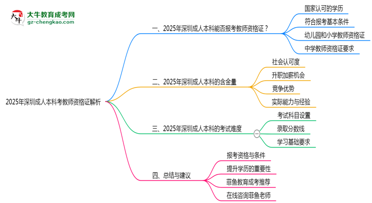 2025年深圳成人本科學(xué)歷考教師資格證資格解析思維導(dǎo)圖