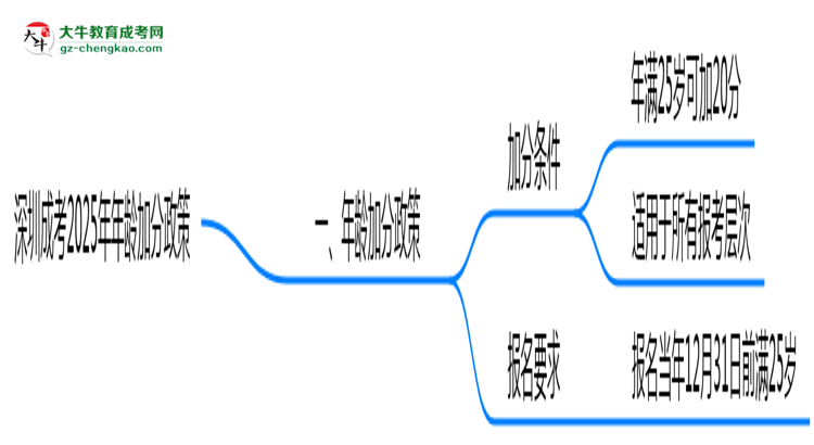 深圳成考2025年年齡加分政策(滿25歲+20分)思維導(dǎo)圖