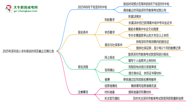 2025年深圳成人本科報(bào)名時(shí)間及截止日期公告思維導(dǎo)圖