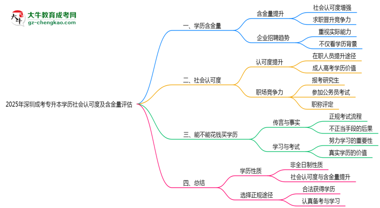 2025年深圳成考專(zhuān)升本學(xué)歷社會(huì)認(rèn)可度及含金量評(píng)估思維導(dǎo)圖