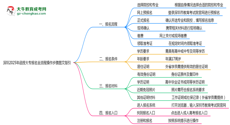 深圳2025年函授大專報名全流程操作步驟圖文指引思維導圖