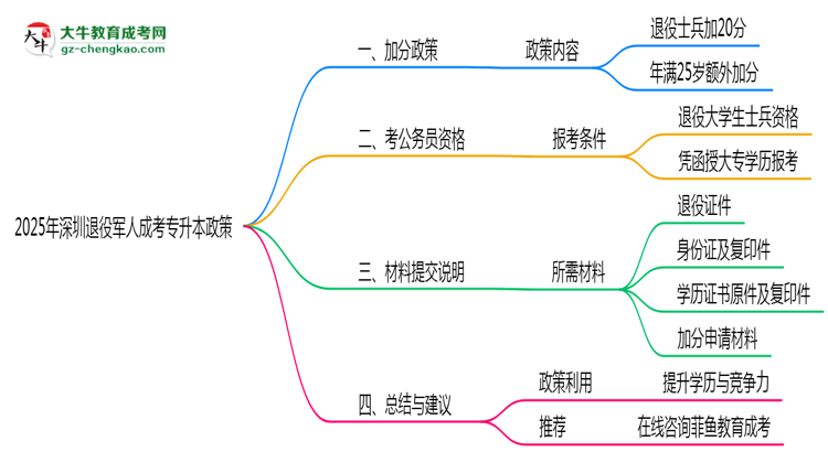 2025年深圳退役軍人成考專升本加分政策及材料提交說(shuō)明思維導(dǎo)圖