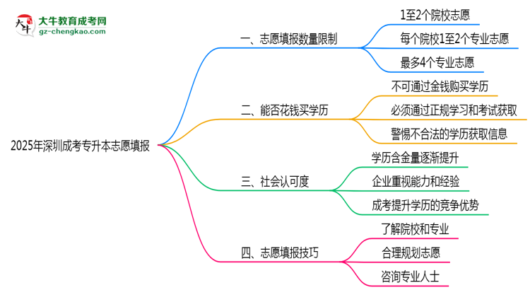 2025年深圳成考專升本志愿填報數(shù)量限制與技巧思維導(dǎo)圖