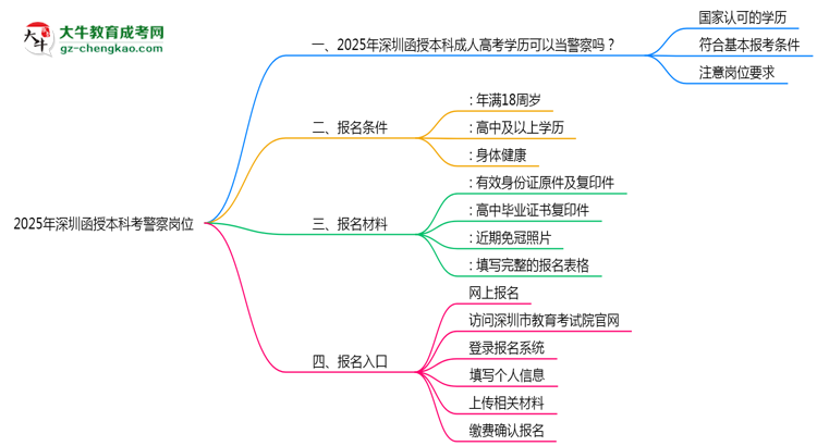 深圳函授本科學(xué)歷考警察崗位可行嗎2025年新政思維導(dǎo)圖
