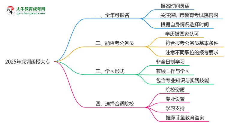 深圳函授大專全年可報(bào)名嗎2025年報(bào)考時(shí)段說明思維導(dǎo)圖