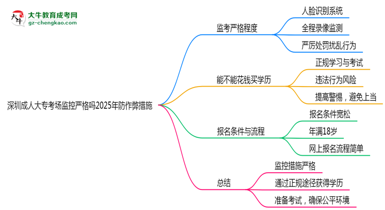 深圳成人大?？紙?chǎng)監(jiān)控嚴(yán)格嗎2025年防作弊措施思維導(dǎo)圖