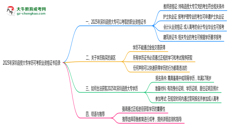 2025年深圳函授大專學(xué)歷可考職業(yè)資格證書目錄思維導(dǎo)圖