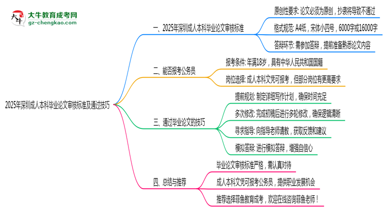2025年深圳成人本科畢業(yè)論文審核標(biāo)準(zhǔn)及通過技巧思維導(dǎo)圖