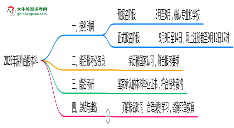 深圳函授本科全年可報(bào)名嗎2025年報(bào)考時(shí)段說(shuō)明思維導(dǎo)圖