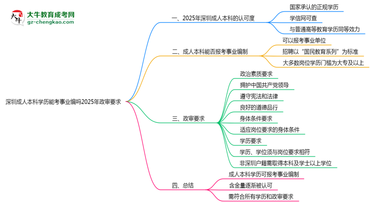 深圳成人本科學(xué)歷能考事業(yè)編嗎2025年政審要求思維導(dǎo)圖