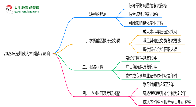 2025年深圳成人本科缺考是否影響后續(xù)報(bào)考資格思維導(dǎo)圖