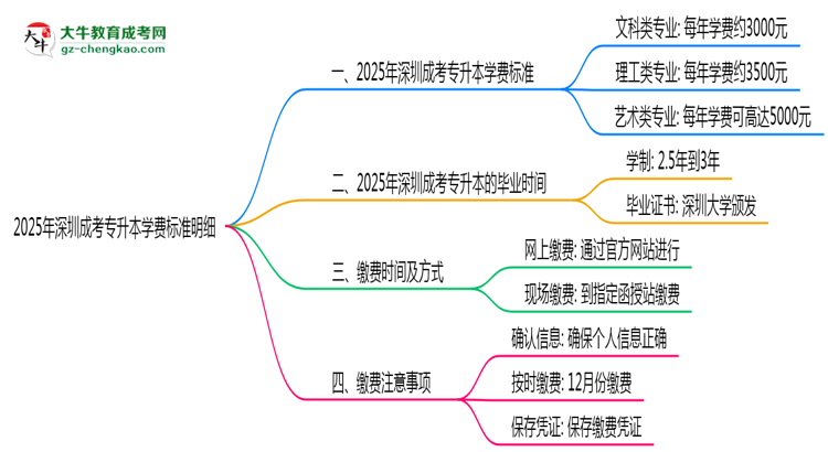 2025年深圳成考專升本學(xué)費標(biāo)準(zhǔn)明細(xì)（附繳費注意事項）思維導(dǎo)圖