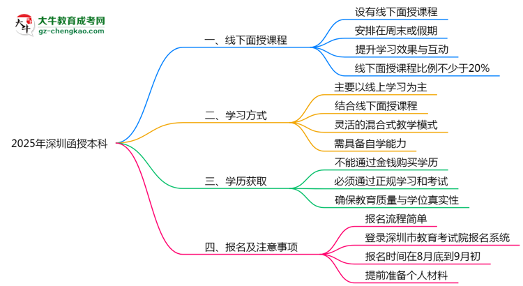 深圳函授本科2025年線下授課安排與學(xué)習(xí)方式說明思維導(dǎo)圖