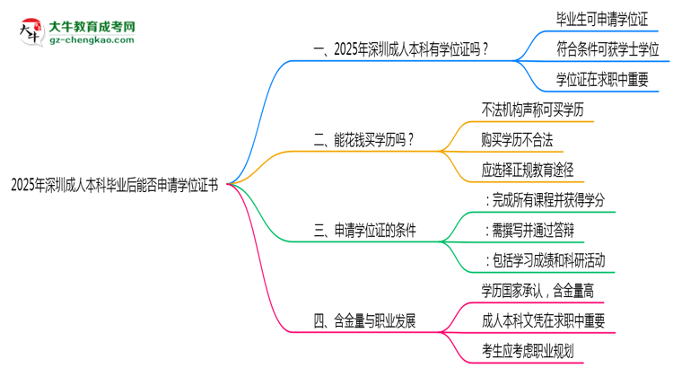 2025年深圳成人本科畢業(yè)后能否申請(qǐng)學(xué)位證書思維導(dǎo)圖