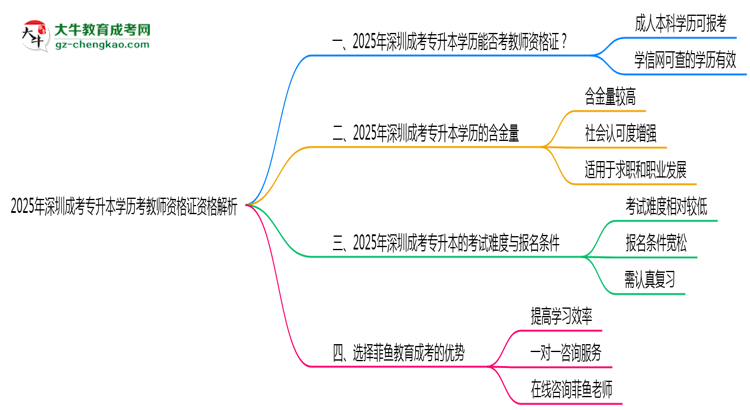 2025年深圳成考專升本學歷考教師資格證資格解析思維導圖