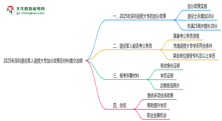 2025年深圳退役軍人函授大專加分政策及材料提交說(shuō)明思維導(dǎo)圖