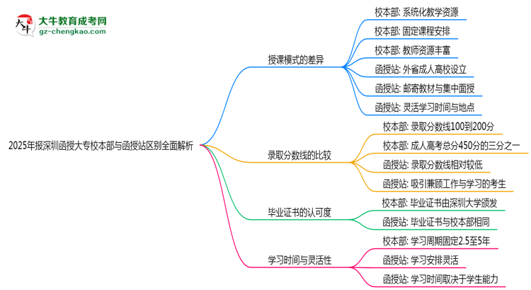 2025年報(bào)深圳函授大專(zhuān)校本部與函授站區(qū)別全面解析思維導(dǎo)圖