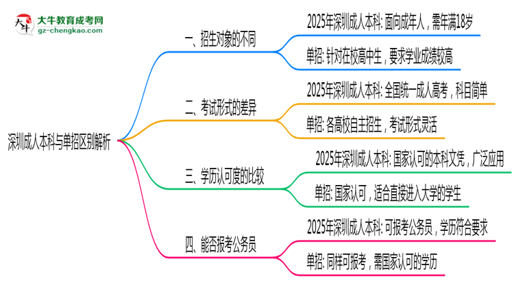 深圳成人本科與單招區(qū)別解析2025年報考選擇指南思維導圖