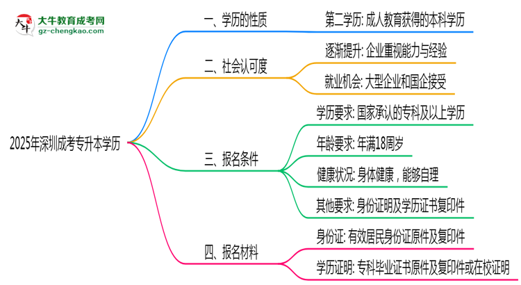 深圳成考專升本學(xué)歷是否算第一學(xué)歷2025年界定標(biāo)準(zhǔn)思維導(dǎo)圖