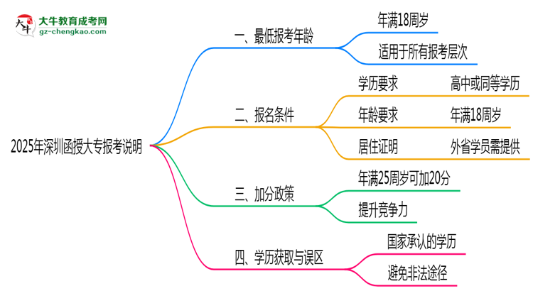 深圳函授大專年齡限制說(shuō)明2025年最低報(bào)考要求思維導(dǎo)圖