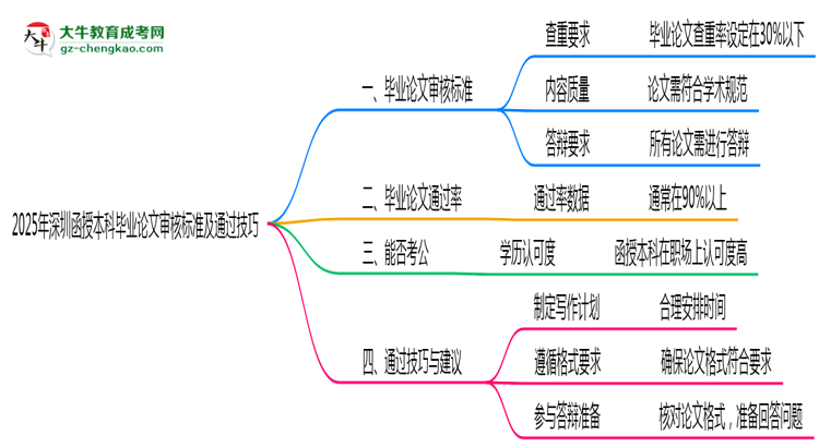 2025年深圳函授本科畢業(yè)論文審核標(biāo)準(zhǔn)及通過(guò)技巧思維導(dǎo)圖