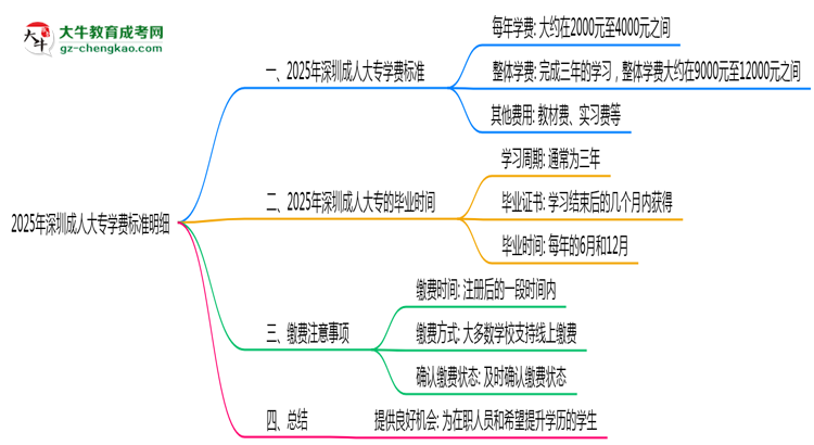2025年深圳成人大專學(xué)費(fèi)標(biāo)準(zhǔn)明細(xì)（附繳費(fèi)注意事項(xiàng)）思維導(dǎo)圖