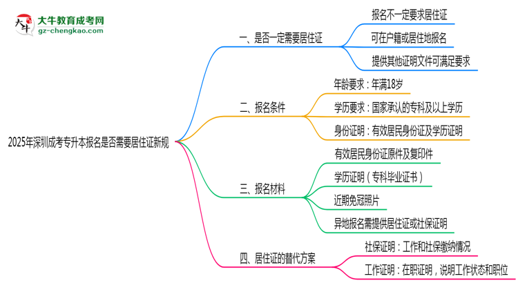 2025年深圳成考專(zhuān)升本報(bào)名是否需要居住證新規(guī)思維導(dǎo)圖