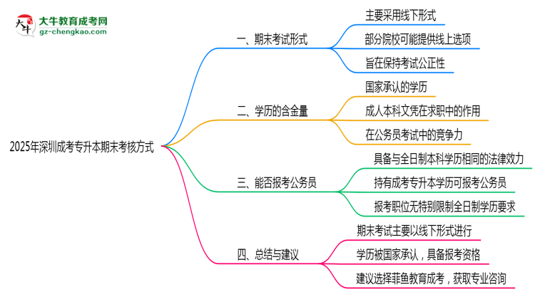 深圳成考專升本期末考核方式說明2025年線上線下安排思維導圖