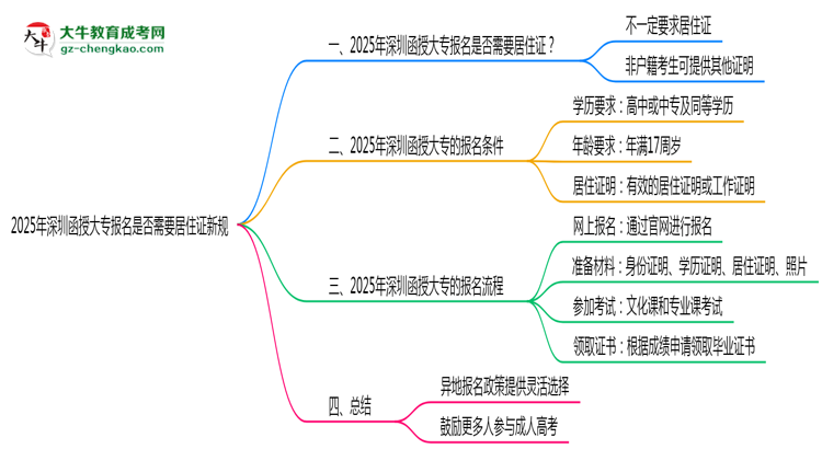 2025年深圳函授大專報名是否需要居住證新規(guī)思維導(dǎo)圖
