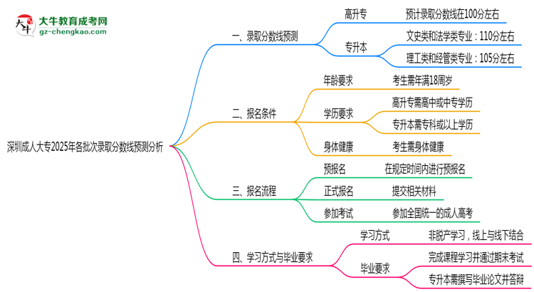 深圳成人大專2025年各批次錄取分?jǐn)?shù)線預(yù)測(cè)分析思維導(dǎo)圖