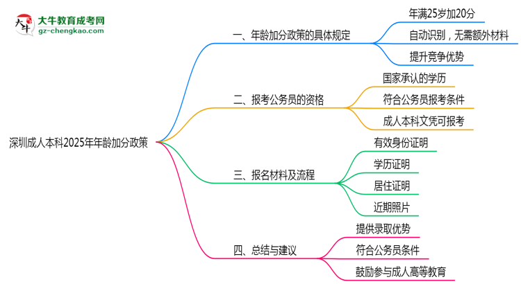 深圳成人本科2025年年齡加分政策（滿25歲+20分）思維導圖