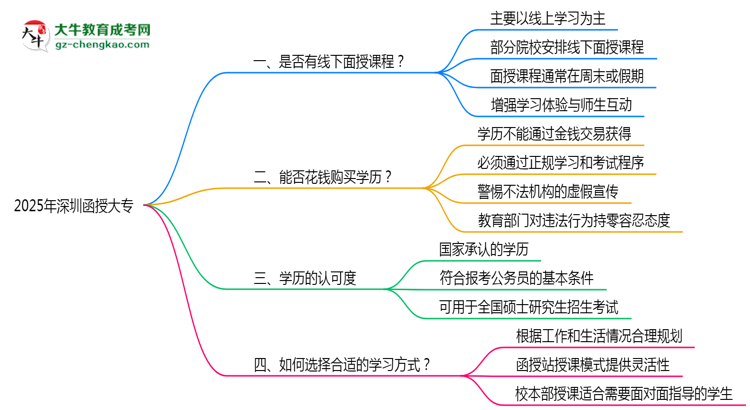 深圳函授大專(zhuān)2025年線(xiàn)下授課安排與學(xué)習(xí)方式說(shuō)明思維導(dǎo)圖