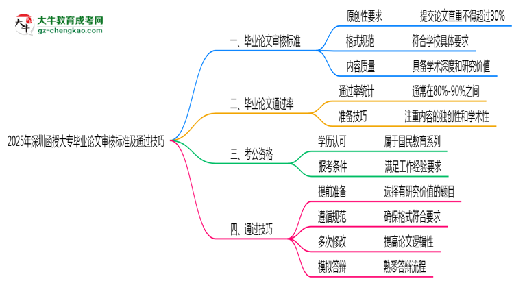 2025年深圳函授大專畢業(yè)論文審核標準及通過技巧思維導圖