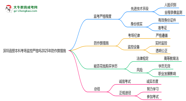 深圳函授本科考場監(jiān)控嚴格嗎2025年防作弊措施思維導圖