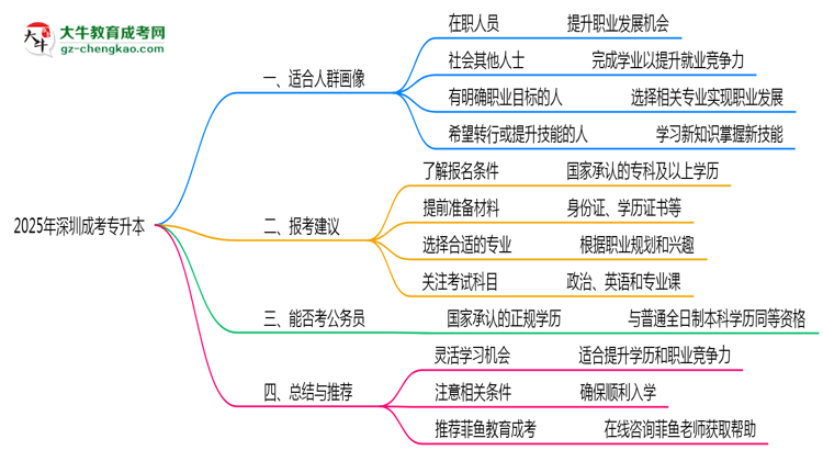 2025年深圳成考專升本適合人群畫像與報(bào)考建議思維導(dǎo)圖