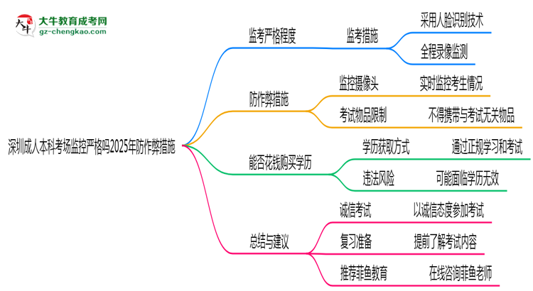 深圳成人本科考場(chǎng)監(jiān)控嚴(yán)格嗎2025年防作弊措施思維導(dǎo)圖